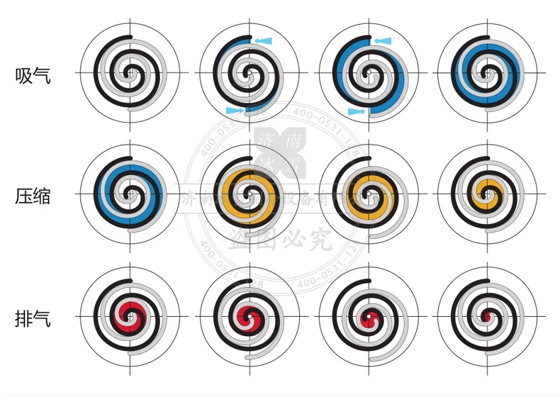 Performer/百福馬渦旋壓縮機(jī)壓縮過程